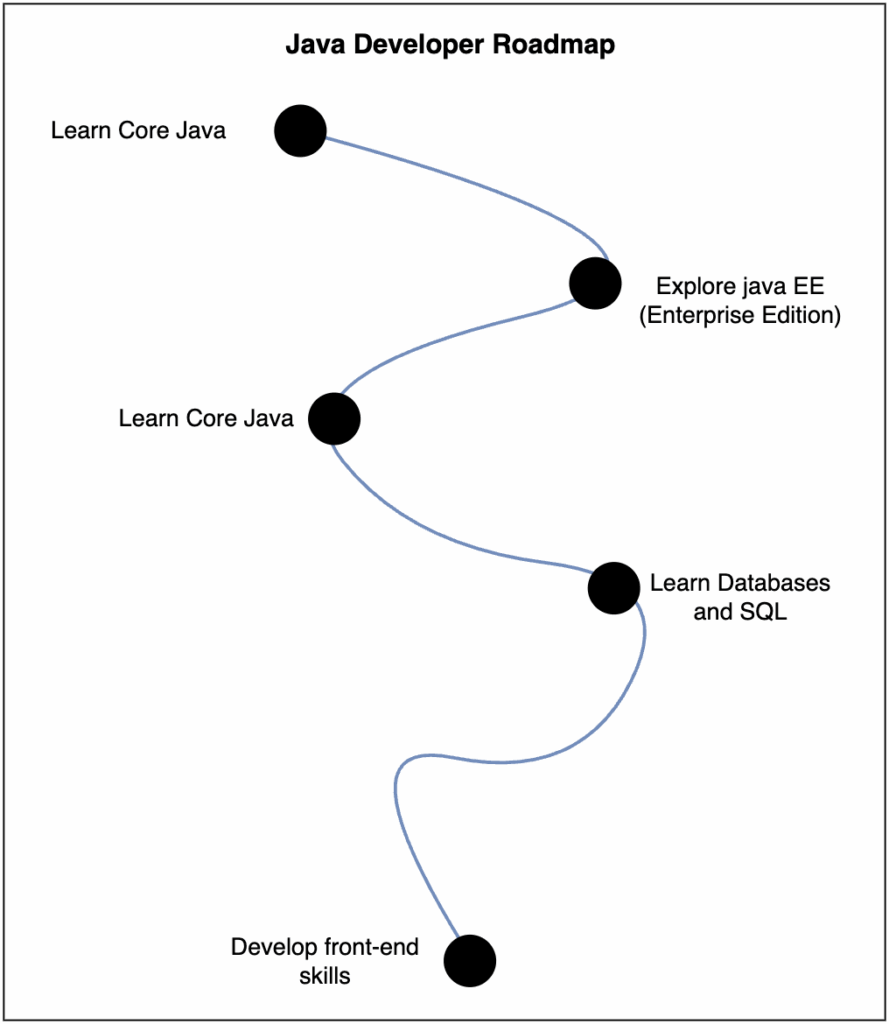 Java Developer Roadmap